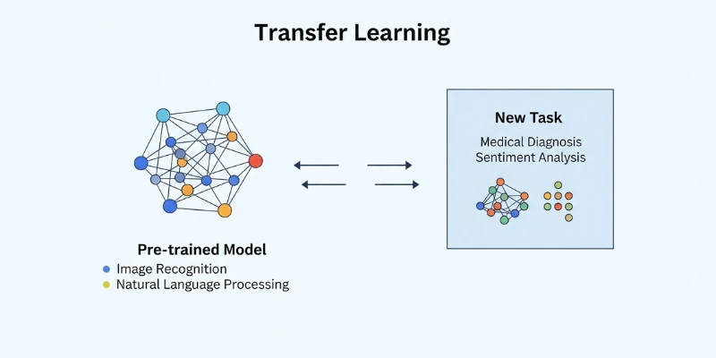 How Transfer Learning Is Changing AI Models