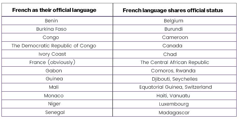 Where is French spoken?